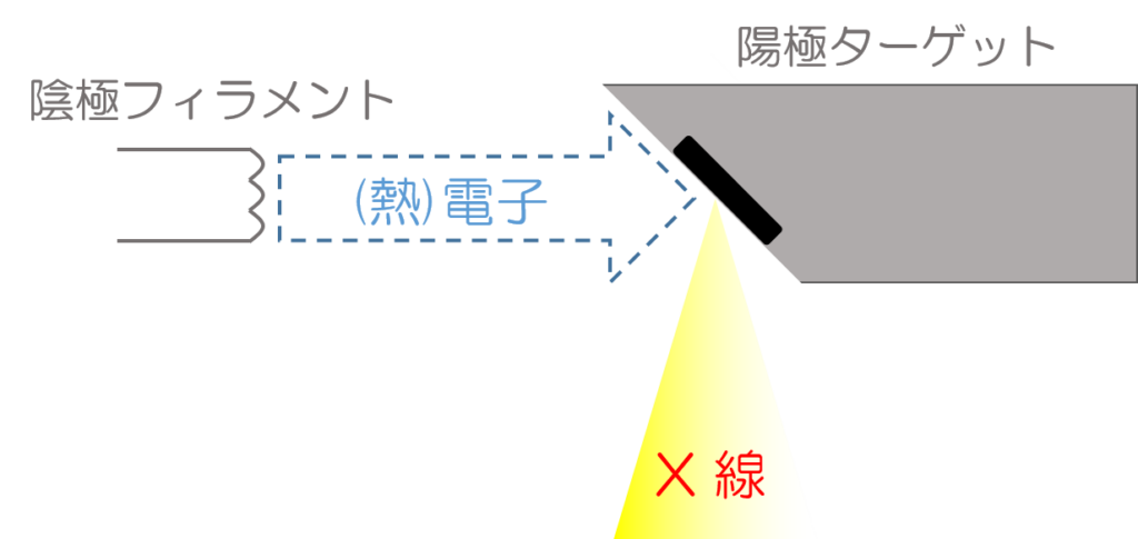 X線の発生