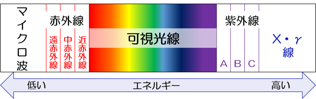 電磁波の分類