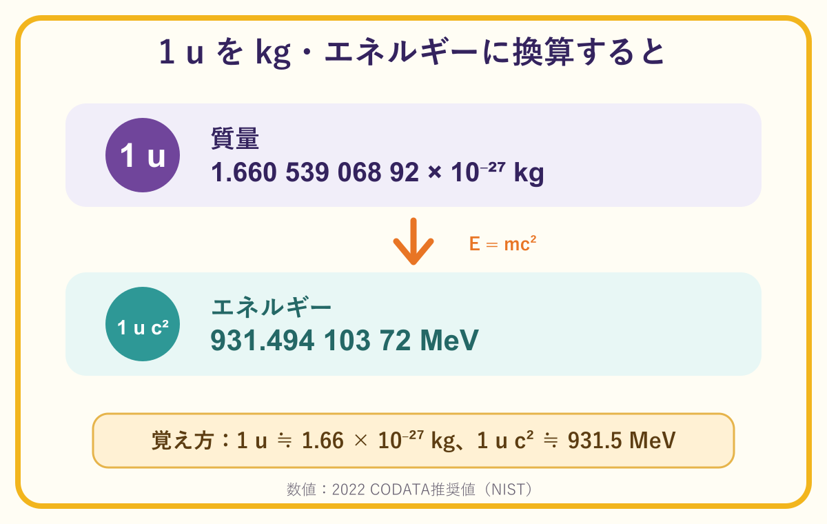 1原子質量単位uをkgとMeVに換算した図