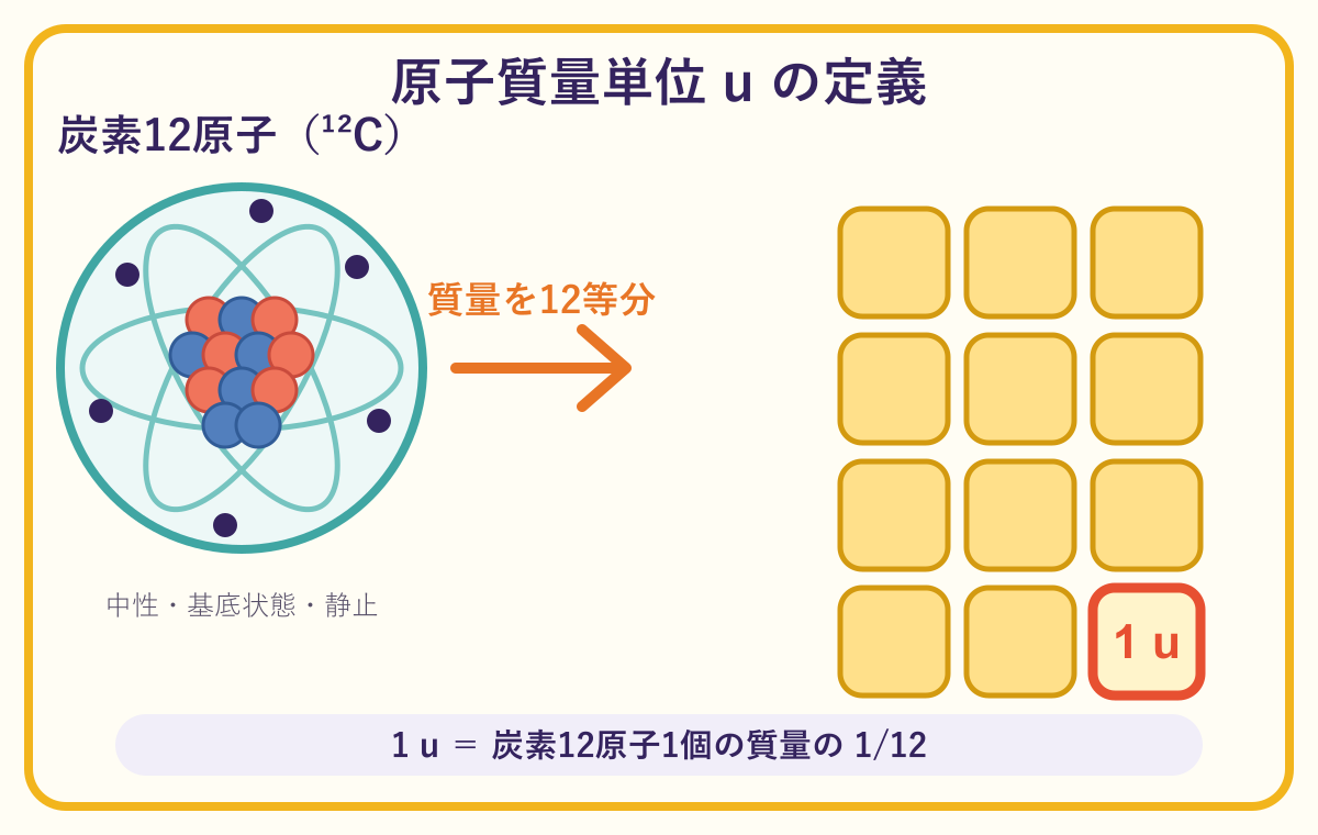 原子質量単位uは炭素12原子1個の質量の12分の1とする図