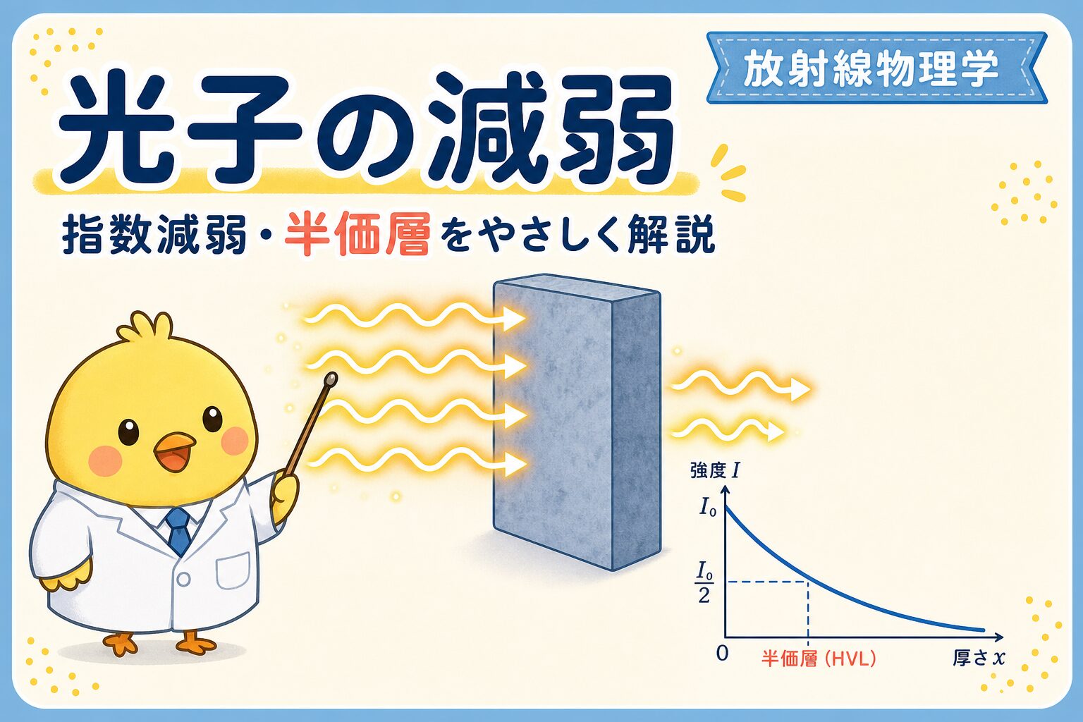 光子の減弱、指数減弱、半価層を解説する放射線物理学の図解