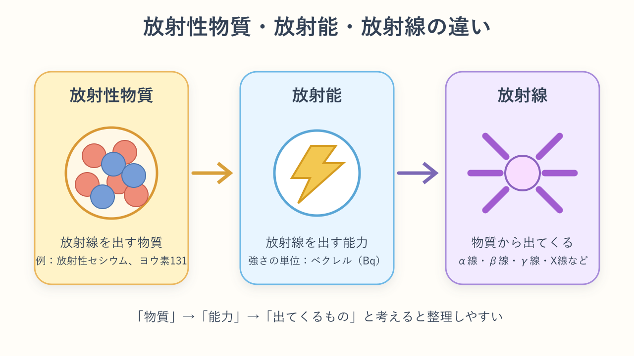 放射性物質・放射能・放射線の違いを示す図