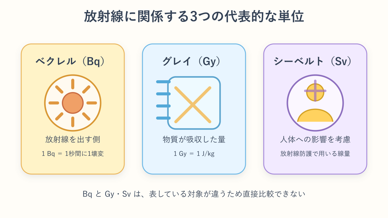 ベクレル・グレイ・シーベルトの違いを示す図