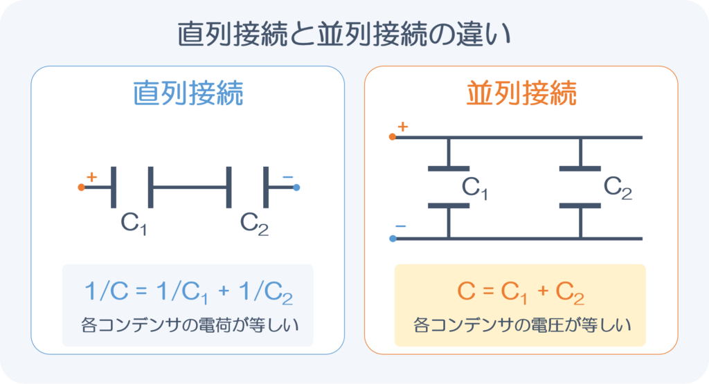 コンデンサ2個の直列接続と並列接続を、合成静電容量・等しい電荷・等しい電圧で比較した図