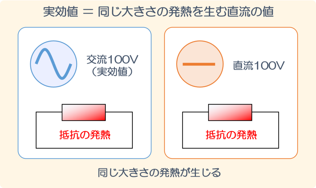 同じ大きさの発熱を生じる交流100Vの実効値と直流100Vを比較した図