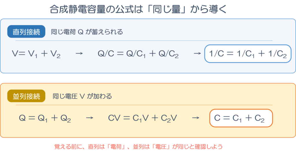 コンデンサの直列・並列接続について、電荷と電圧の関係から合成静電容量の公式を導く図