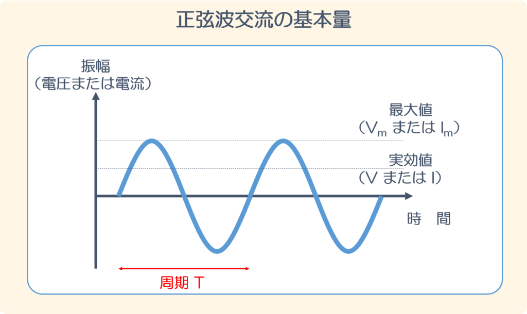 正弦波交流の最大値・実効値・周期Tを示した波形