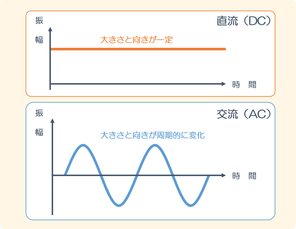 時間に対して大きさと向きが一定の直流と、周期的に変化する交流の波形比較