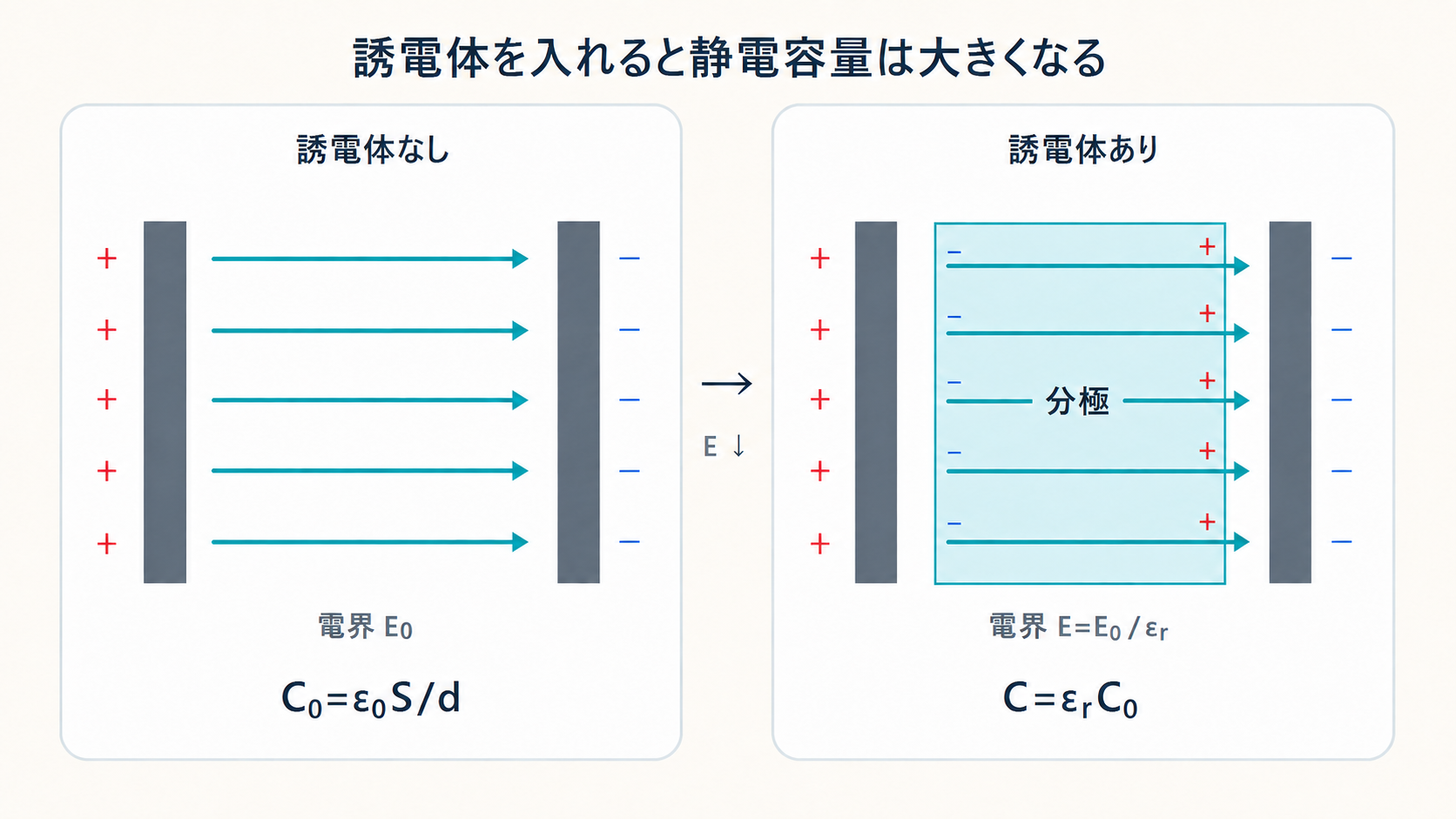 誘電体の分極により電界が弱くなり静電容量が増加する仕組み