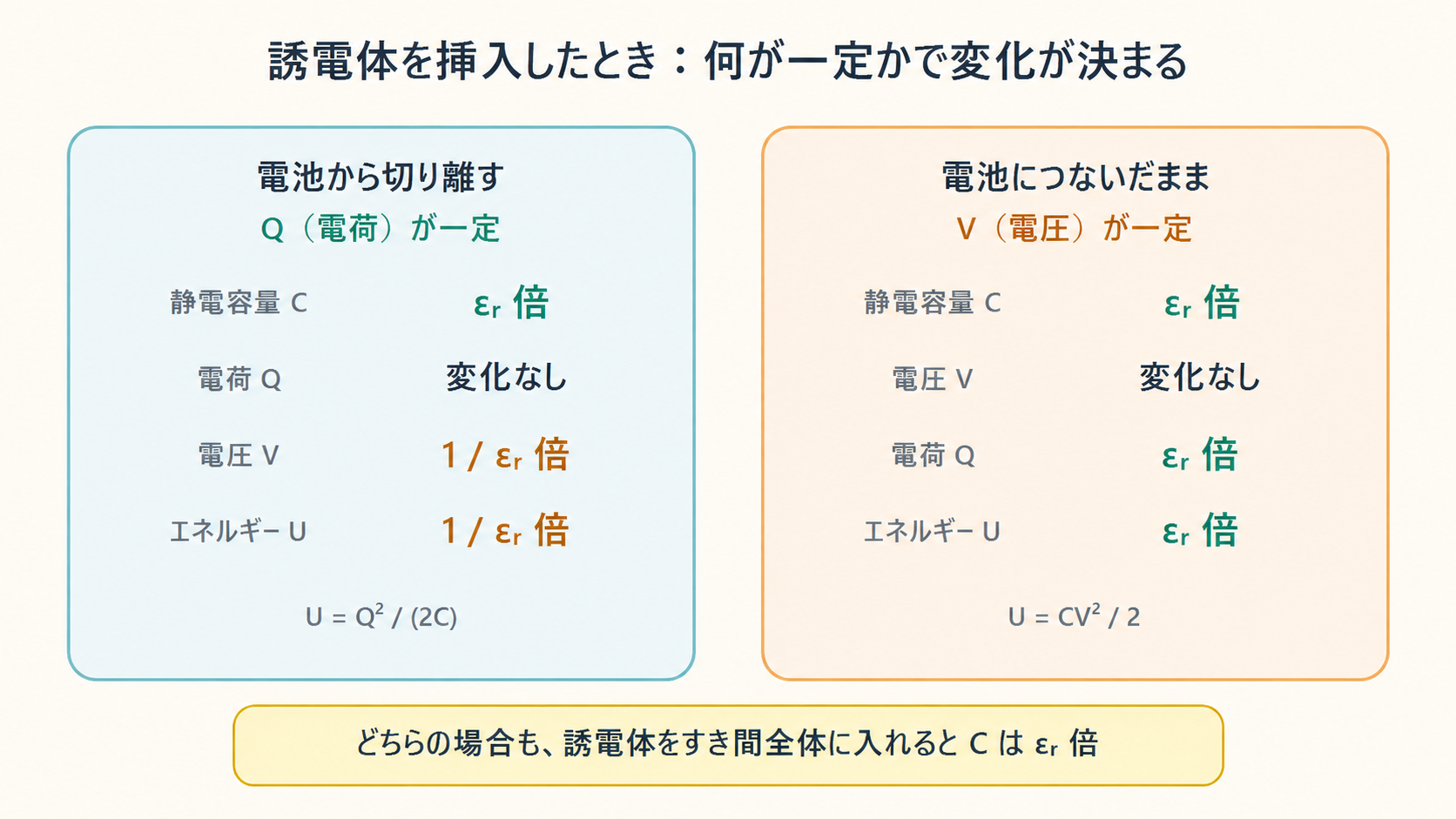 誘電体を挿入したときの電荷一定と電圧一定の比較