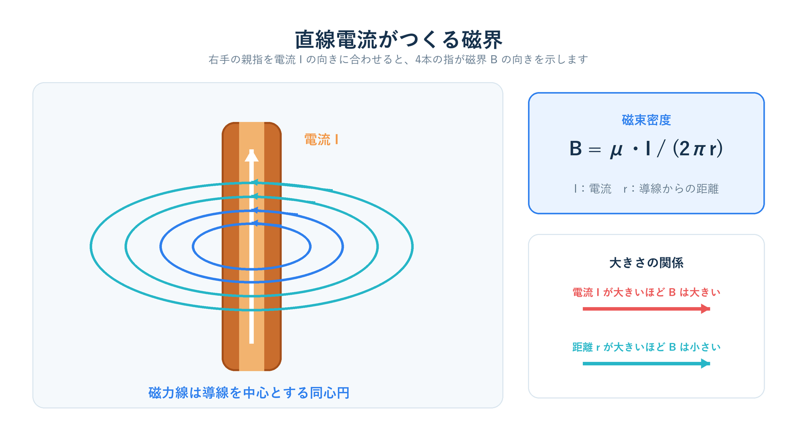 直線導線を流れる電流と右ねじの法則、同心円状の磁界、磁束密度の式を示した図