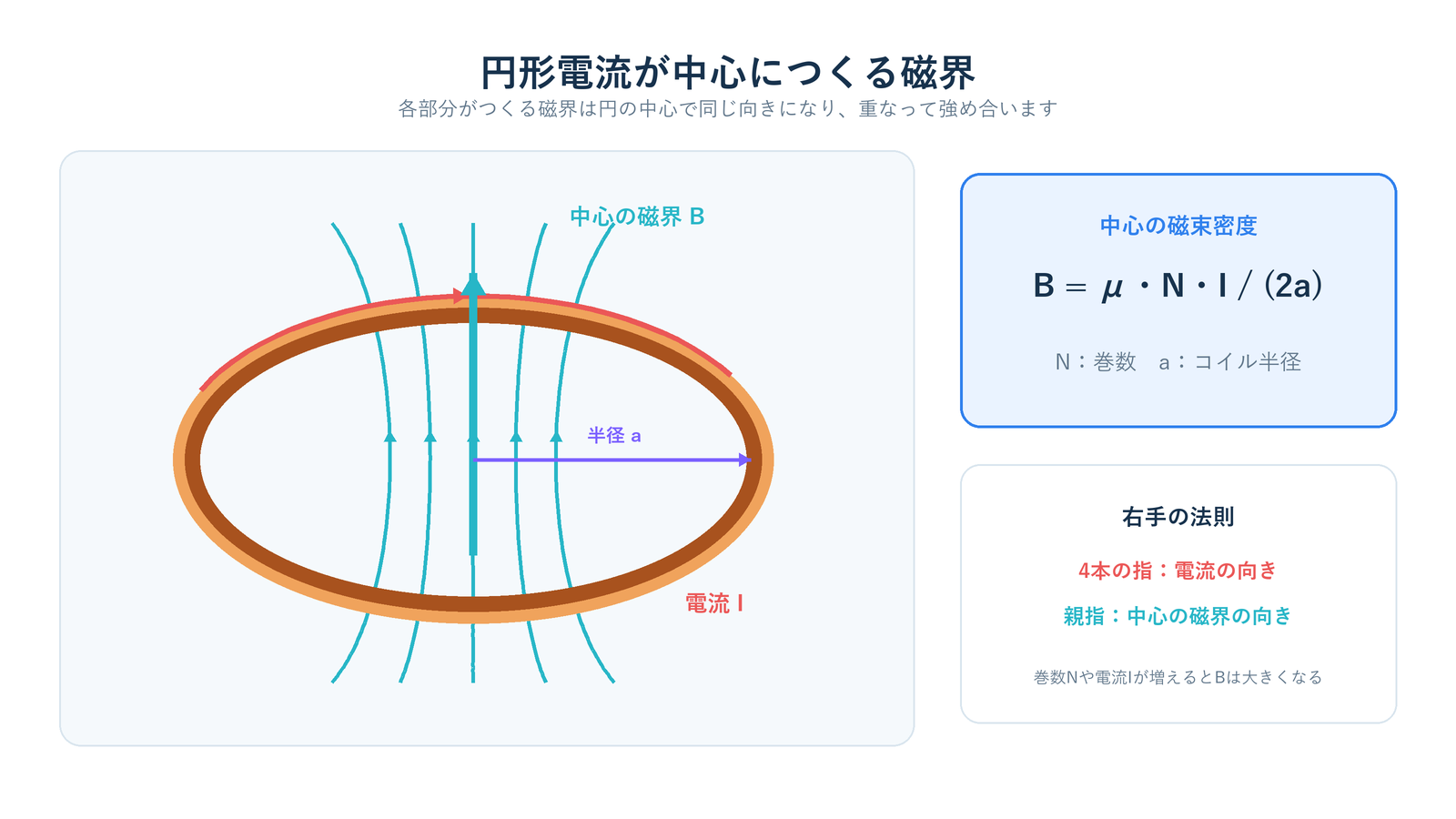 円形コイルを流れる電流とコイル中心の磁界、右手の法則、磁束密度の式を示した図