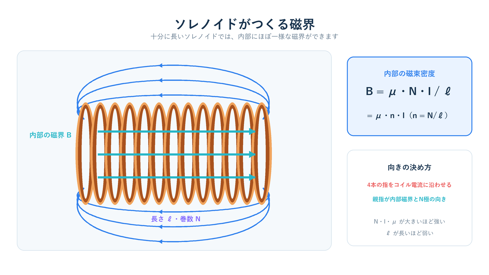 ソレノイド内部の一様な磁界、外部の磁力線、磁束密度の式を示した図
